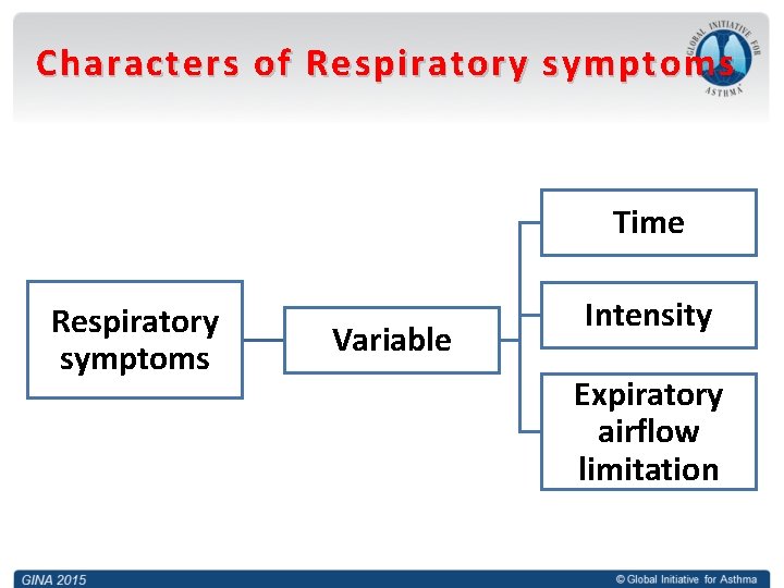 Characters of Respiratory symptoms Time Respiratory symptoms Variable Intensity Expiratory airflow limitation 