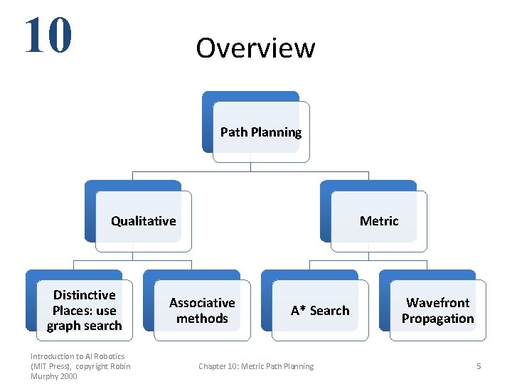 10 Overview Path Planning Qualitative Distinctive Places: use graph search Introduction to AI Robotics