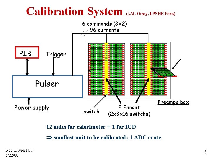 Calibration System (LAL Orsay, LPNHE Paris) 6 commands (3 x 2) 96 currents PIB