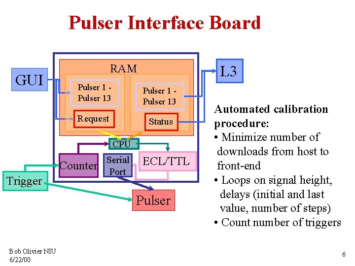 Pulser Interface Board GUI RAM L 3 Pulser 13 Request Status CPU Counter Trigger