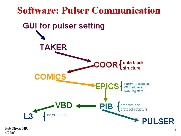 Software: Pulser Communication GUI for pulser setting TAKER COOR data block structure COMICS EPICS