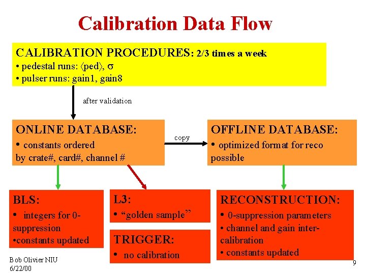 Calibration Data Flow CALIBRATION PROCEDURES: 2/3 times a week • pedestal runs: ped ,