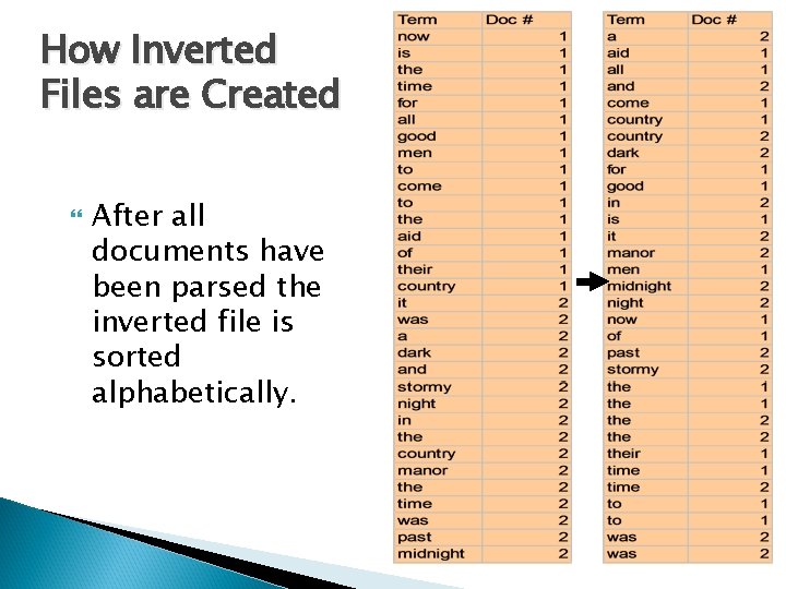 How Inverted Files are Created After all documents have been parsed the inverted file