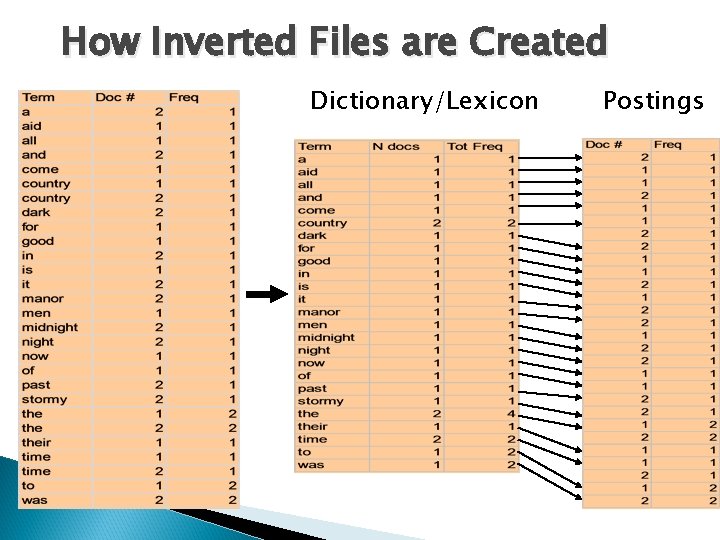 How Inverted Files are Created Dictionary/Lexicon Postings 