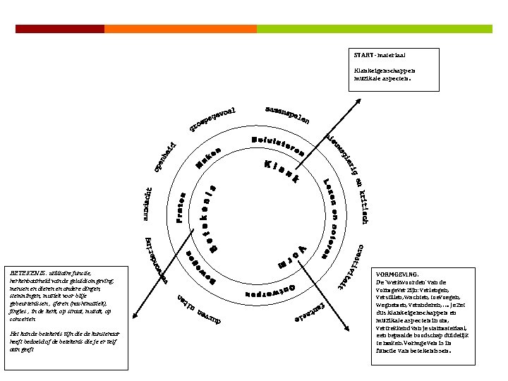 START- materiaal Klankeigenschappen muzikale aspecten. BETEKENIS: utilitaire functie, herkenbaarheid van de geluidsomgeving, mensen en