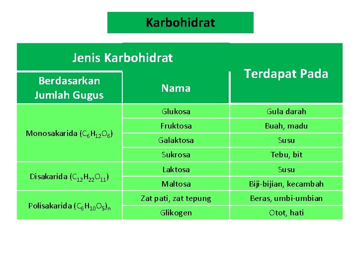 Karbohidrat Jenis Karbohidrat Berdasarkan Jumlah Gugus Monosakarida (C 6 H 12 O 6) Disakarida