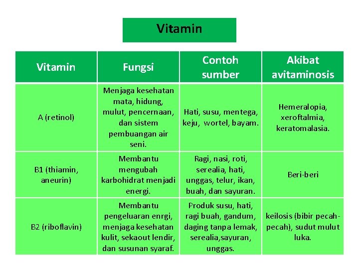 Vitamin A (retinol) B 1 (thiamin, aneurin) B 2 (riboflavin) Fungsi Contoh sumber Menjaga