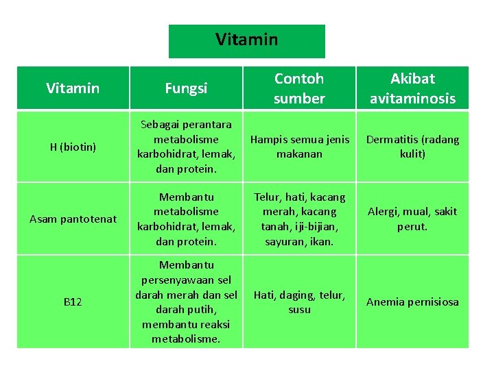 Vitamin Fungsi Contoh sumber Akibat avitaminosis H (biotin) Sebagai perantara metabolisme karbohidrat, lemak, dan