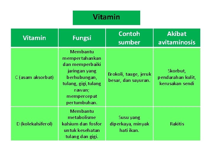 Vitamin Fungsi Contoh sumber Akibat avitaminosis C (asam aksorbat) Membantu mempertahankan dan memperbaiki jaringan