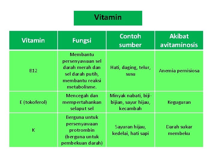 Vitamin Fungsi Contoh sumber Akibat avitaminosis B 12 Membantu persenyawaan sel darah merah dan