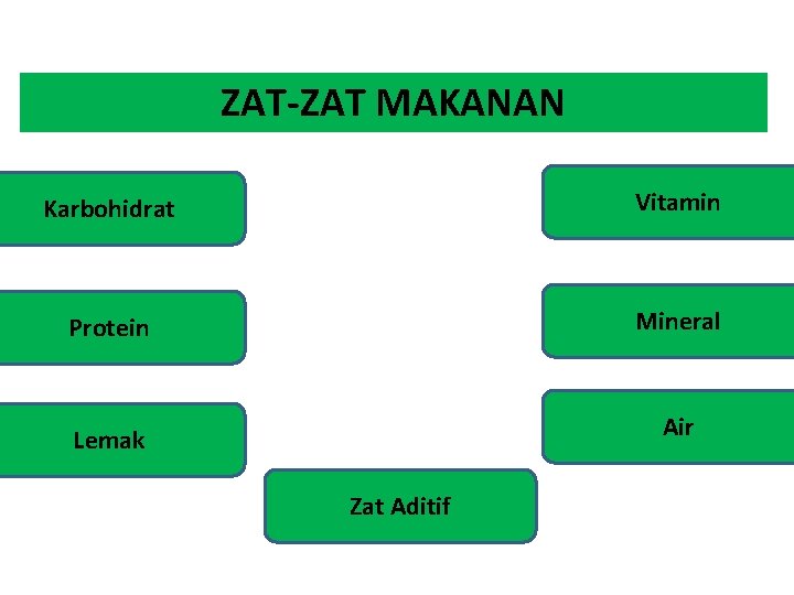 ZAT-ZAT MAKANAN Karbohidrat Vitamin Protein Mineral Lemak Air Zat Aditif 