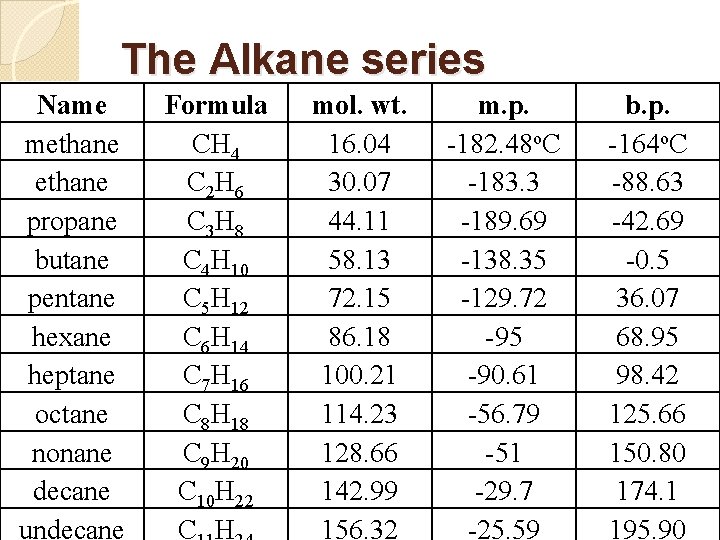 The Alkane series Name methane propane butane pentane hexane heptane octane nonane decane undecane