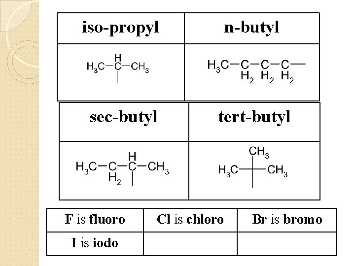 iso-propyl n-butyl sec-butyl tert-butyl F is fluoro I is iodo Cl is chloro Br