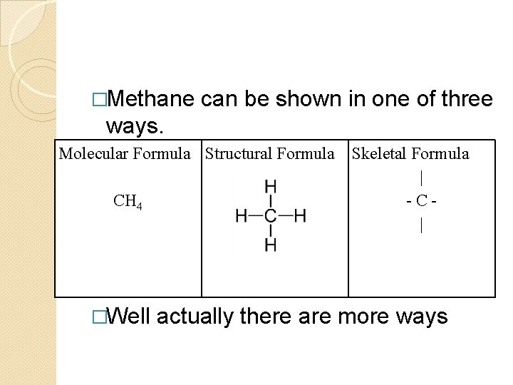 �Methane can be shown in one of three ways. Molecular Formula Structural Formula CH