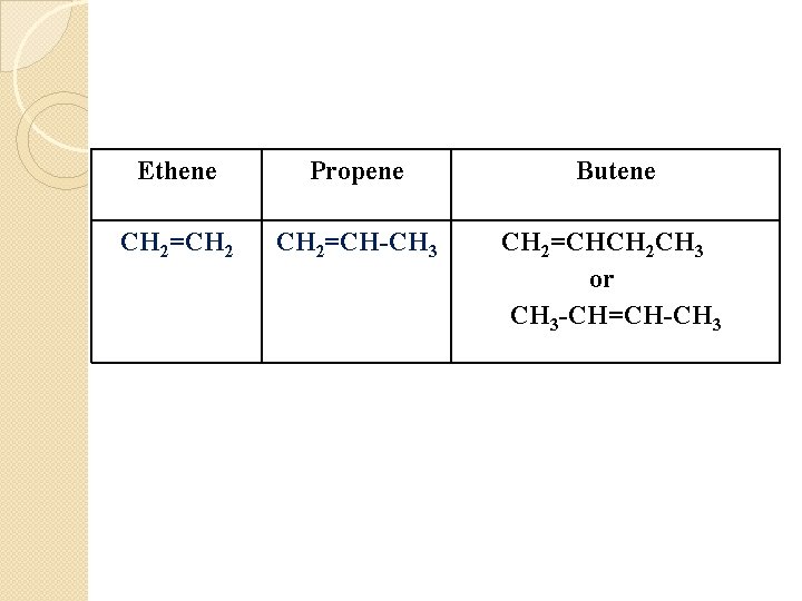 Ethene Propene Butene CH 2=CH 2=CH-CH 3 CH 2=CHCH 2 CH 3 or CH