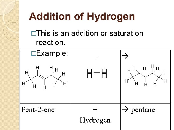 Addition of Hydrogen �This is an addition or saturation reaction. �Example: Pent-2 -ene +