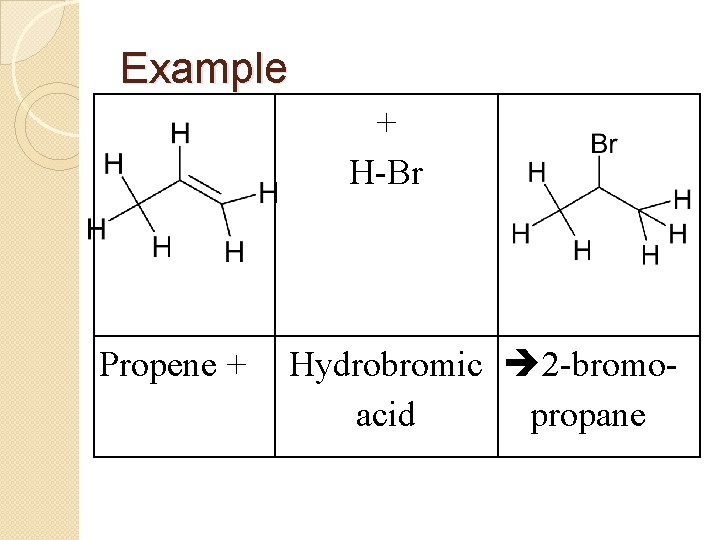 Example Propene + + H-Br Hydrobromic 2 -bromoacid propane 