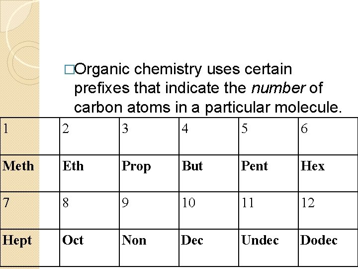 �Organic chemistry uses certain prefixes that indicate the number of carbon atoms in a