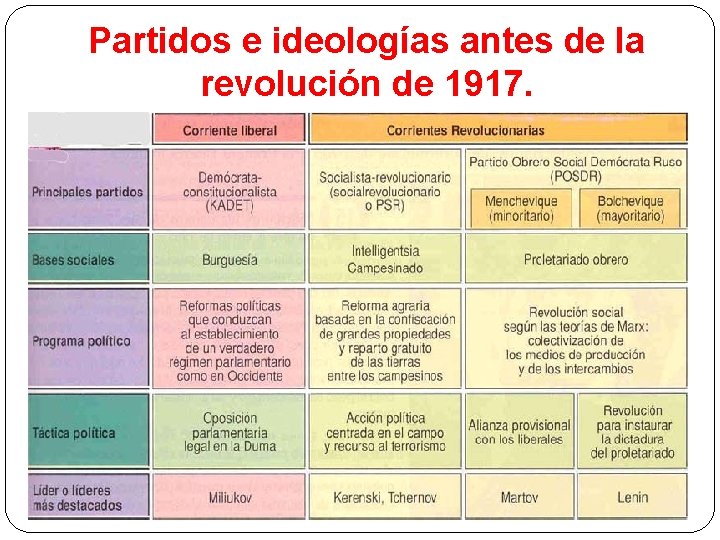 Partidos e ideologías antes de la revolución de 1917. 