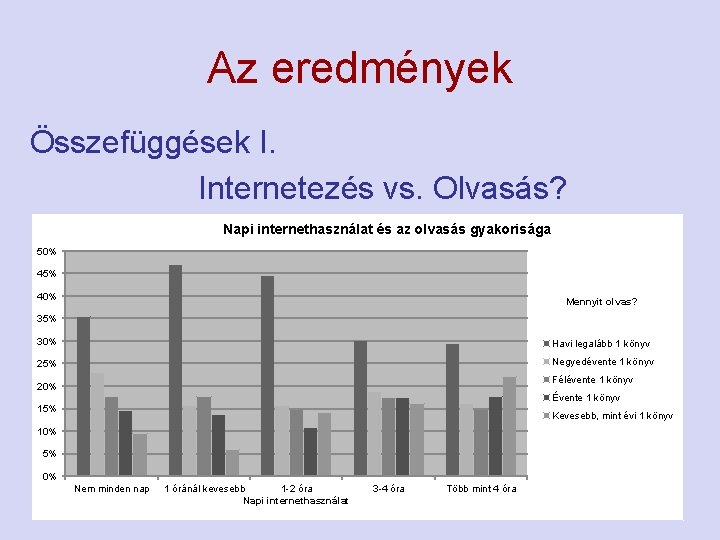 Az eredmények Összefüggések I. Internetezés vs. Olvasás? 9. ábra – Napi internethasználat és az