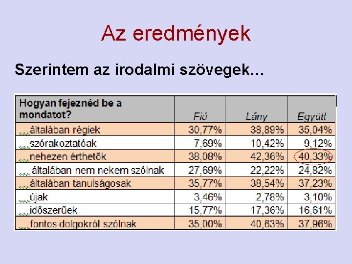 Az eredmények Szerintem az irodalmi szövegek… 