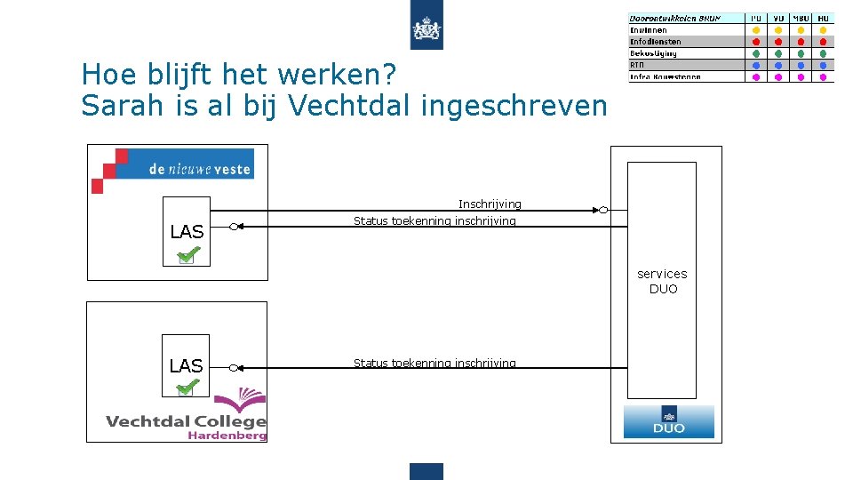 Hoe blijft het werken? Sarah is al bij Vechtdal ingeschreven Inschrijving LAS Status toekenning