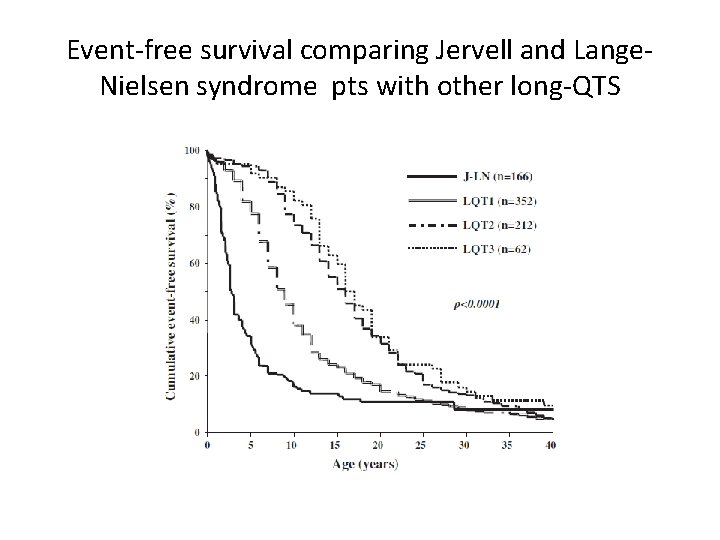 Event-free survival comparing Jervell and Lange. Nielsen syndrome pts with other long-QTS 