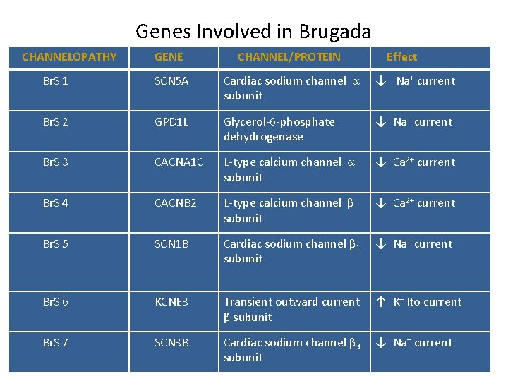 Genes Involved in Brugada CHANNELOPATHY GENE CHANNEL/PROTEIN Effect Br. S 1 SCN 5 A