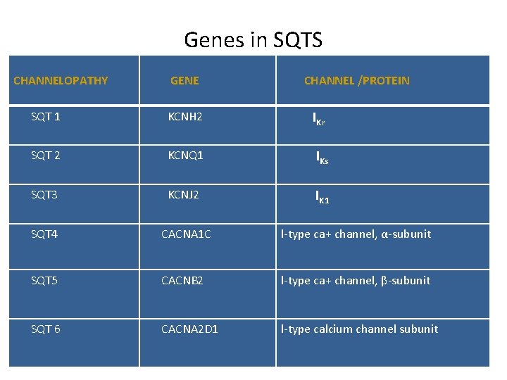 Genes in SQTS CHANNELOPATHY GENE CHANNEL /PROTEIN SQT 1 KCNH 2 IKr SQT 2