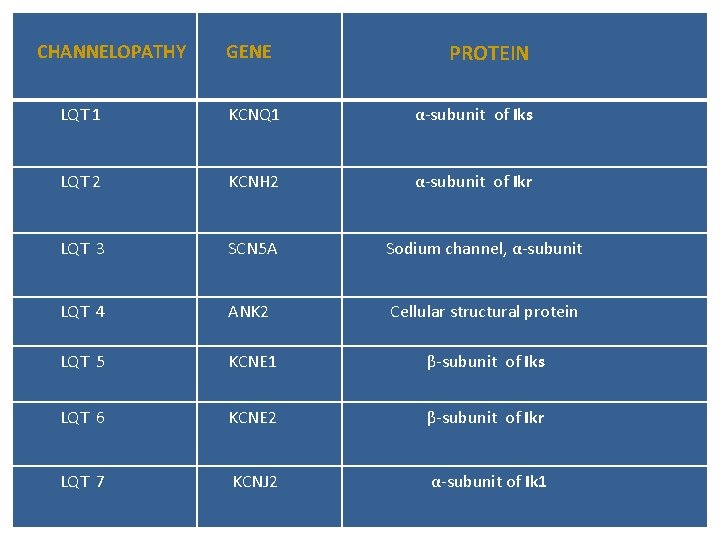 CHANNELOPATHY GENE PROTEIN LQT 1 KCNQ 1 α-subunit of Iks LQT 2 KCNH 2