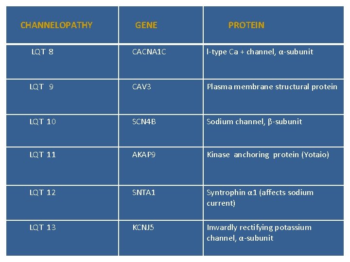 CHANNELOPATHY GENE PROTEIN LQT 8 CACNA 1 C l-type Ca + channel, α-subunit LQT