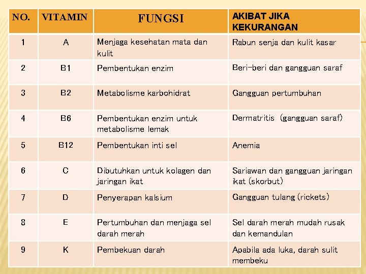 AKIBAT JIKA KEKURANGAN NO. VITAMIN 1 A Menjaga kesehatan mata dan kulit Rabun senja