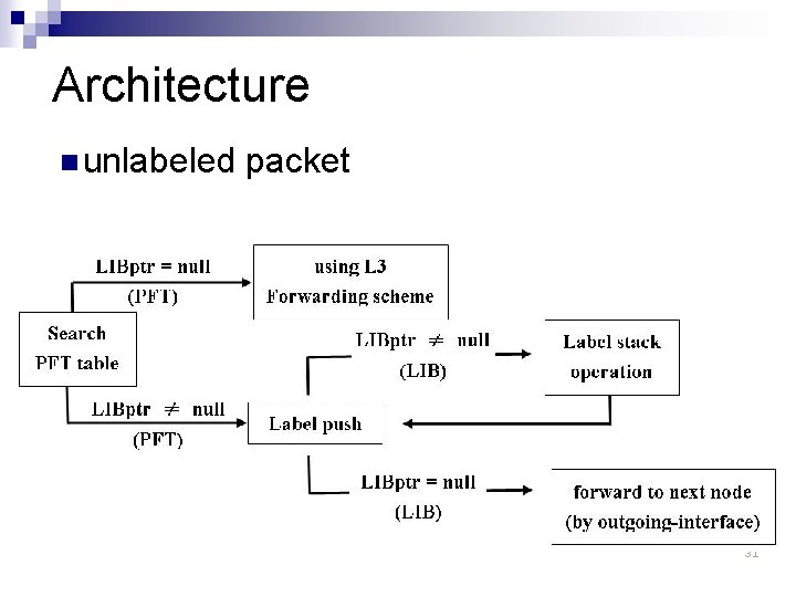 Architecture n unlabeled packet 31 