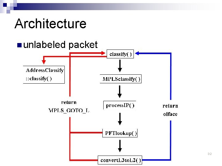 Architecture n unlabeled packet 32 