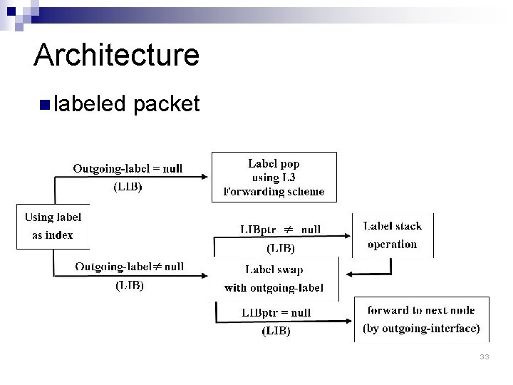 Architecture n labeled packet 33 