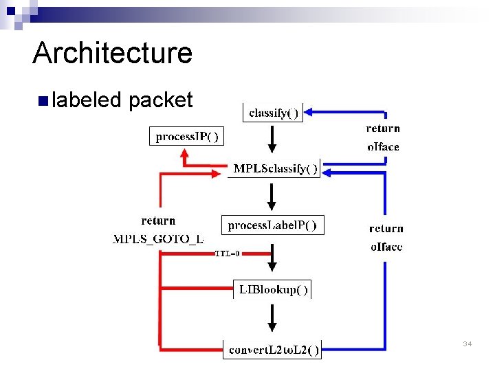 Architecture n labeled packet 34 