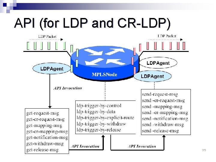 API (for LDP and CR-LDP) 35 