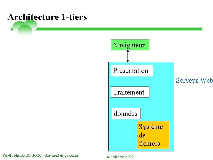 Architecture 1 -tiers Navigateur Présentation Serveur Web Traitement données Système de fichiers Tuyêt Trâm