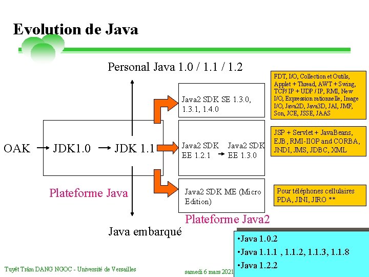 Evolution de Java Personal Java 1. 0 / 1. 1 / 1. 2 Java
