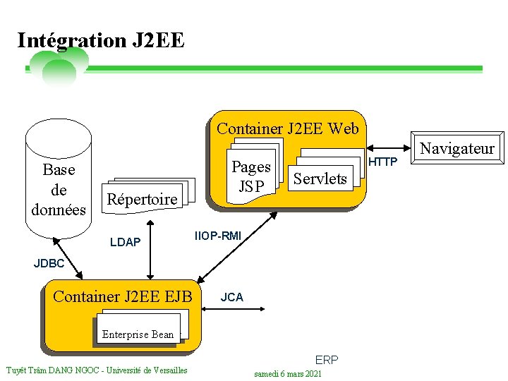 Intégration J 2 EE Container J 2 EE Web Base de données Répertoire LDAP