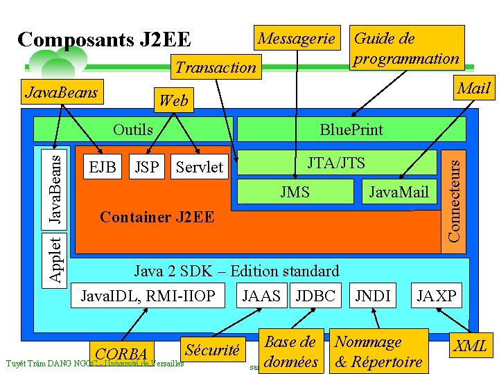 Composants J 2 EE Messagerie Transaction Java. Beans Mail Web EJB Blue. Print JSP