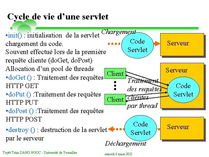 Cycle de vie d’une servlet • init() : initialisation de la servlet Chargement Code