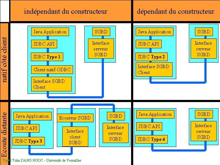 indépendant du constructeur Ecoute distante natif côté client Java Application dépendant du constructeur SGBD