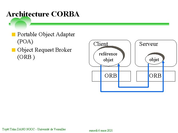 Architecture CORBA < Portable Object Adapter (POA) < Object Request Broker (ORB ) Client