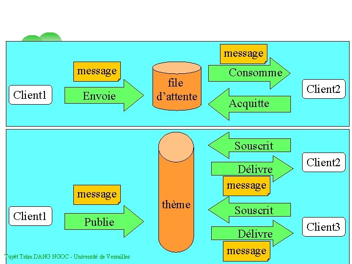 message Client 1 Envoie file d’attente Consomme Client 2 Acquitte Souscrit message Client 1