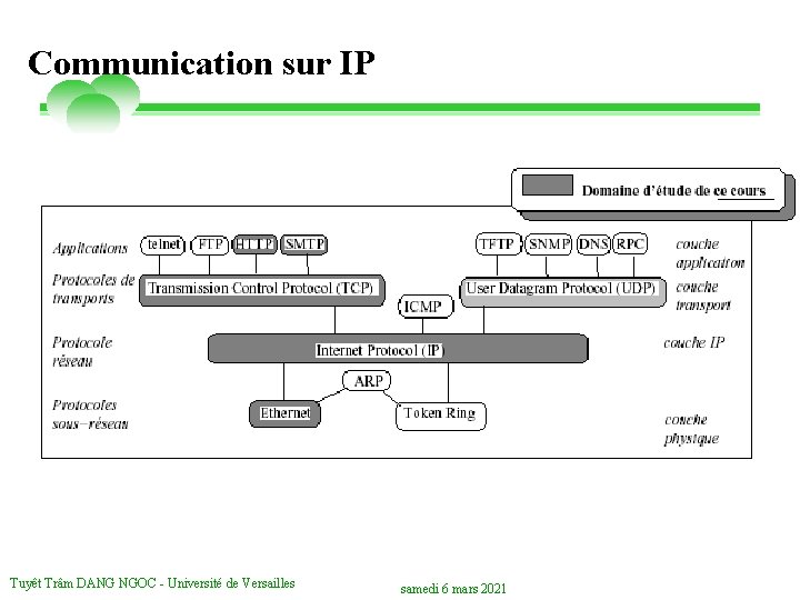 Communication sur IP Tuyêt Trâm DANG NGOC - Université de Versailles samedi 6 mars