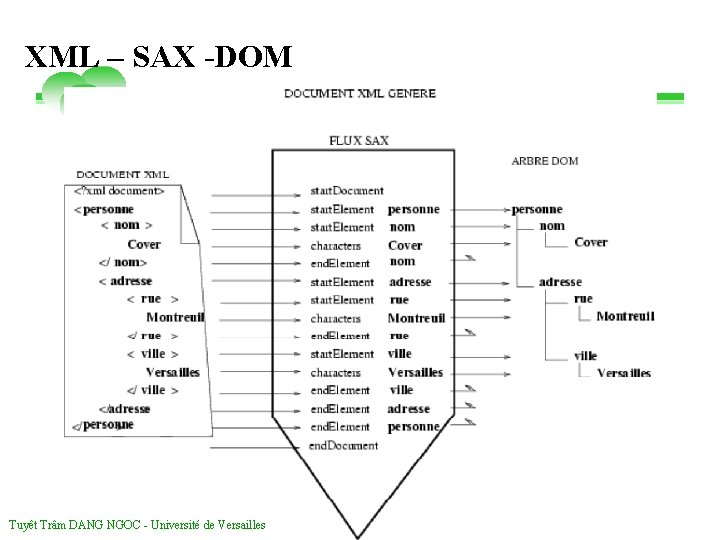 XML – SAX -DOM Tuyêt Trâm DANG NGOC - Université de Versailles samedi 6