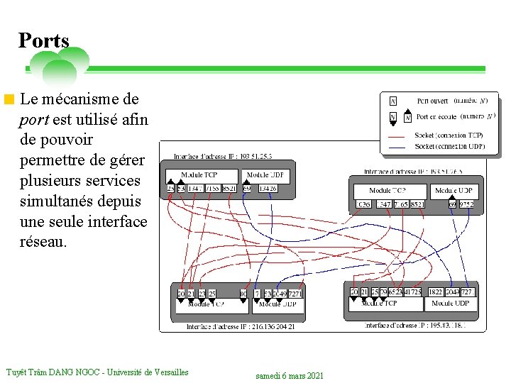 Ports < Le mécanisme de port est utilisé afin de pouvoir permettre de gérer