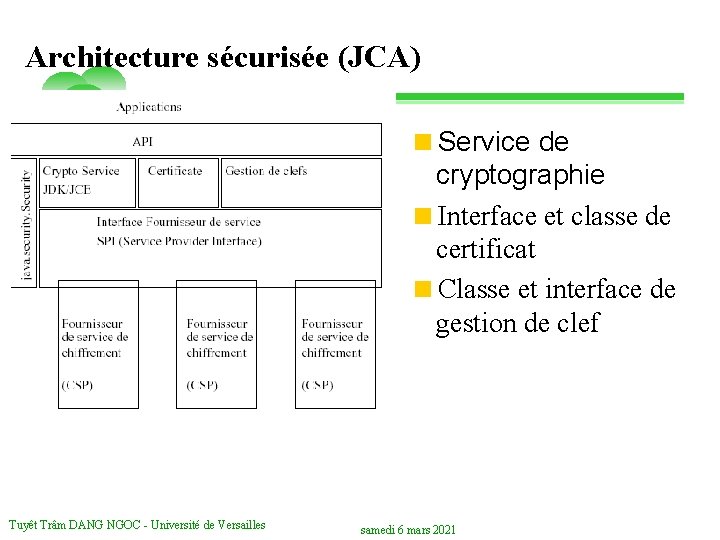 Architecture sécurisée (JCA) <Service de cryptographie <Interface et classe de certificat <Classe et interface