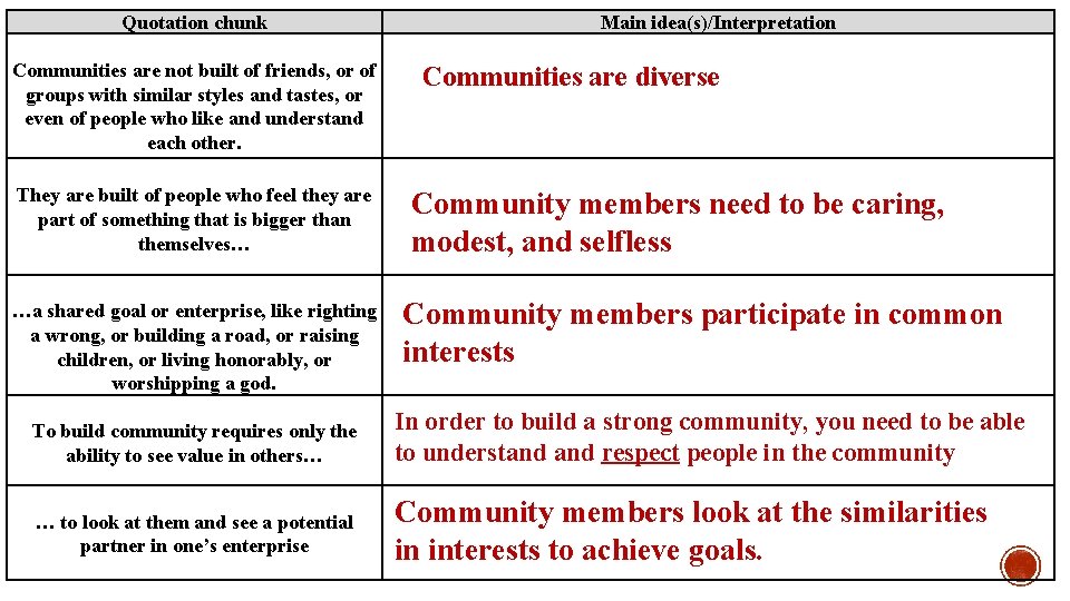 Quotation chunk Communities are not built of friends, or of groups with similar styles